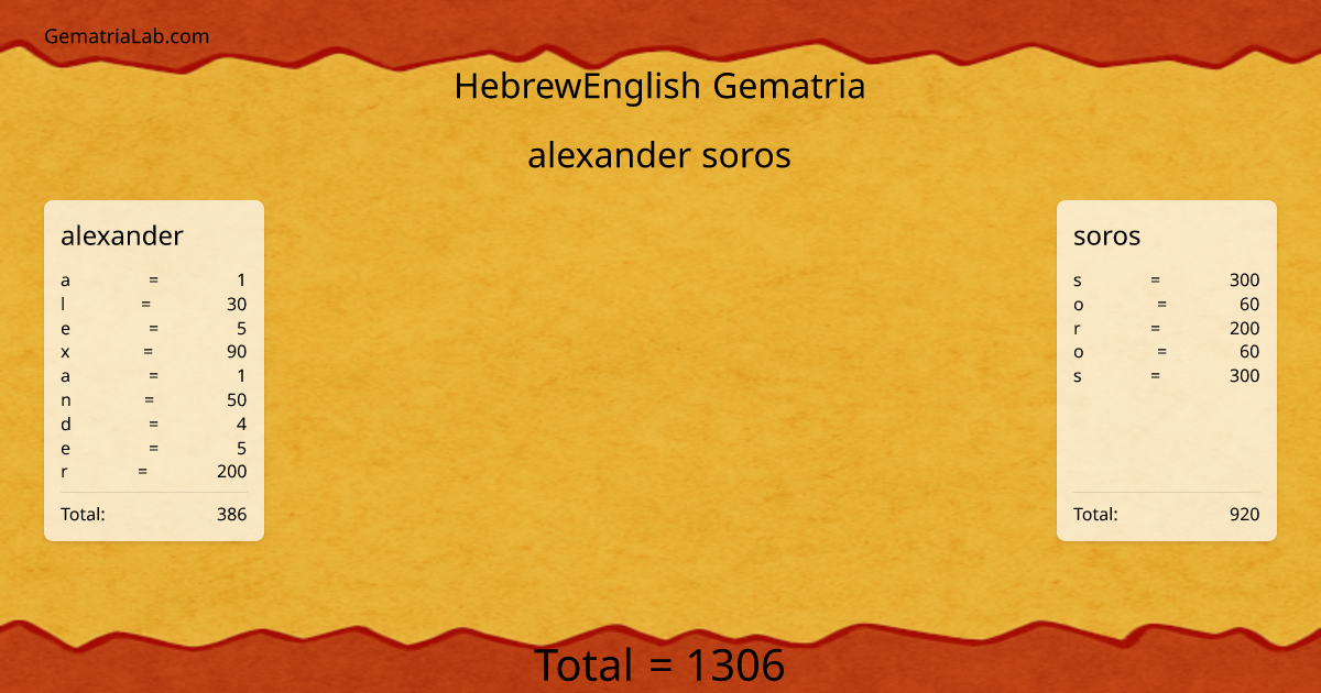 alexander soros in hebrewEnglish Gematria
